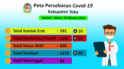 Peta Sebaran Covid-19 Di Kabupaten Toba Per 10 Agustus 2021
