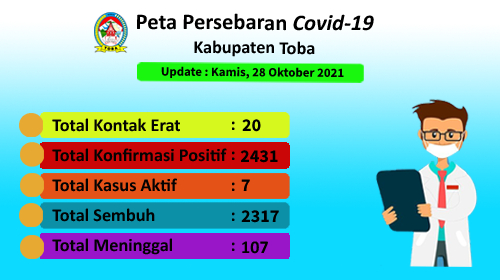 Peta Sebaran Covid-19 Di Kabupaten Toba Per 28 Oktober 2021