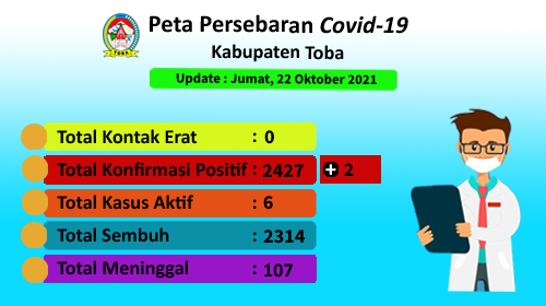 Peta Sebaran Covid-19 Di Kabupaten Toba Per 22 Oktober 2021