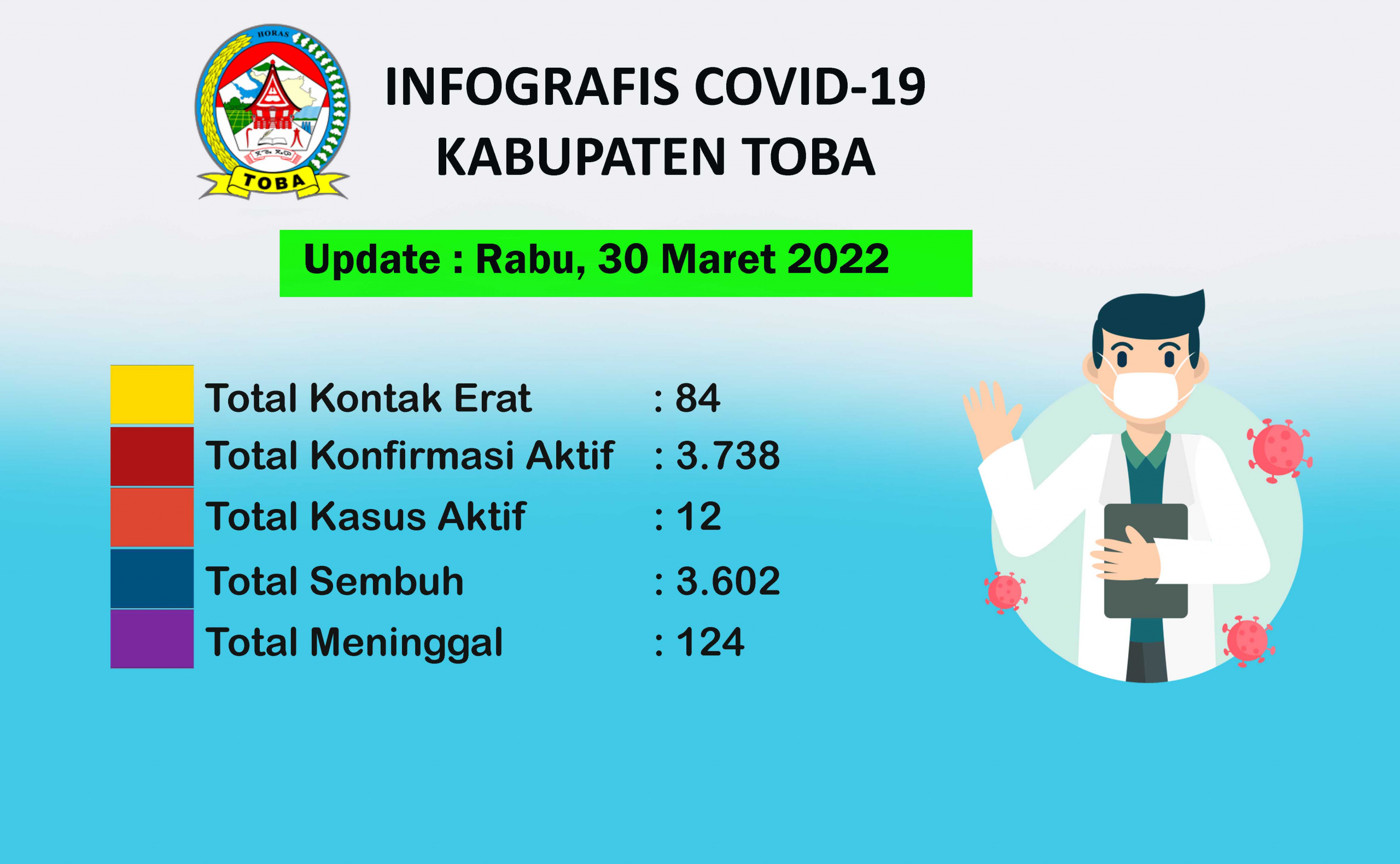 Peta Sebaran Covid-19 Di Kabupaten Toba Per 30 Maret 2022