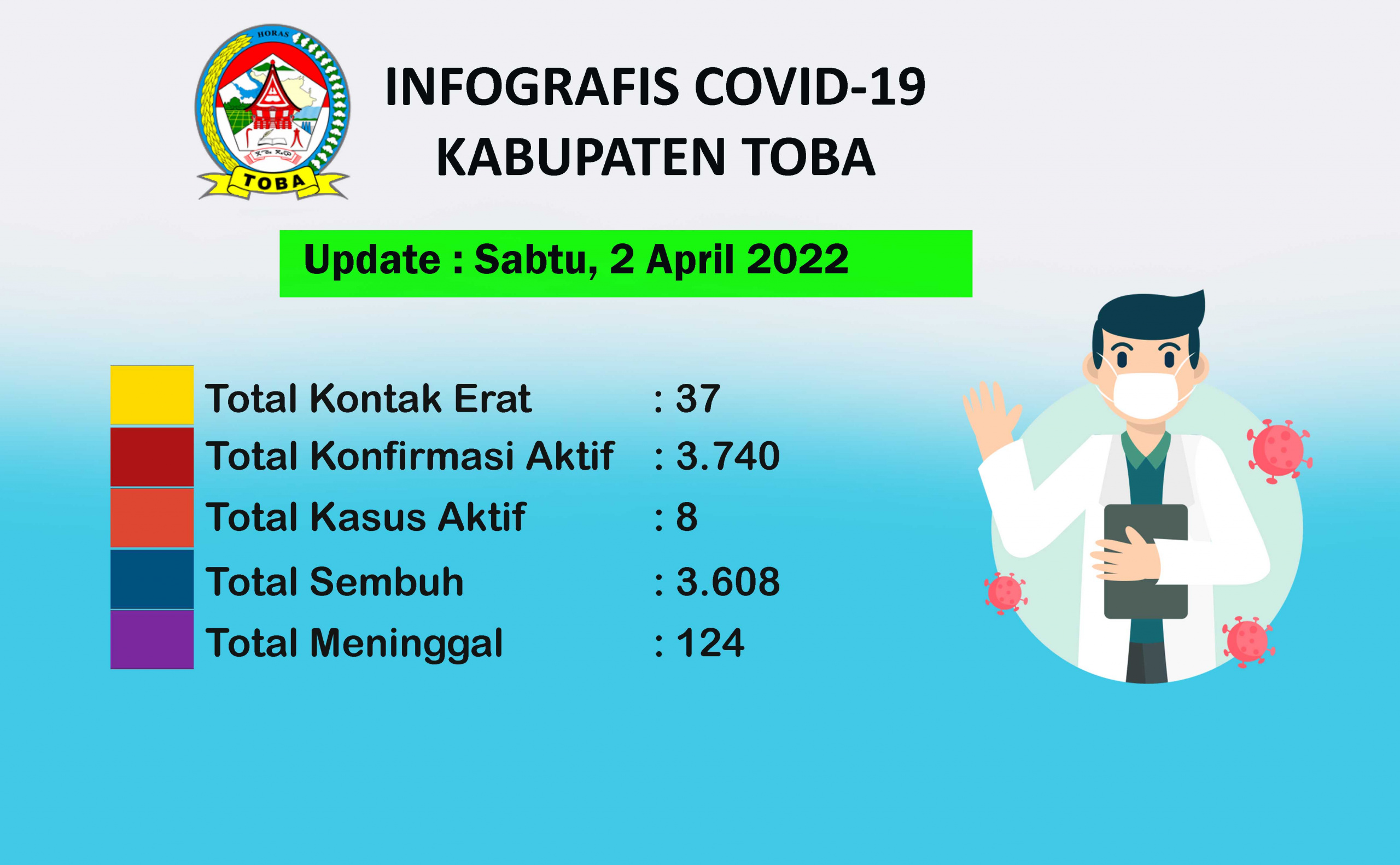 Peta Sebaran Covid-19 Di Kabupaten Toba Per 2 April 2022