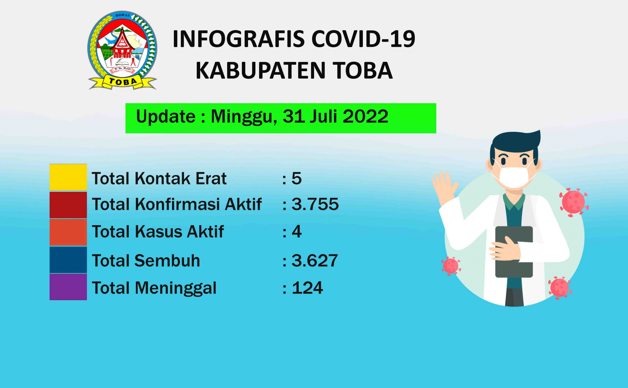 Peta Sebaran Covid-19 Di Kabupaten Toba Per 31 Juli 2022