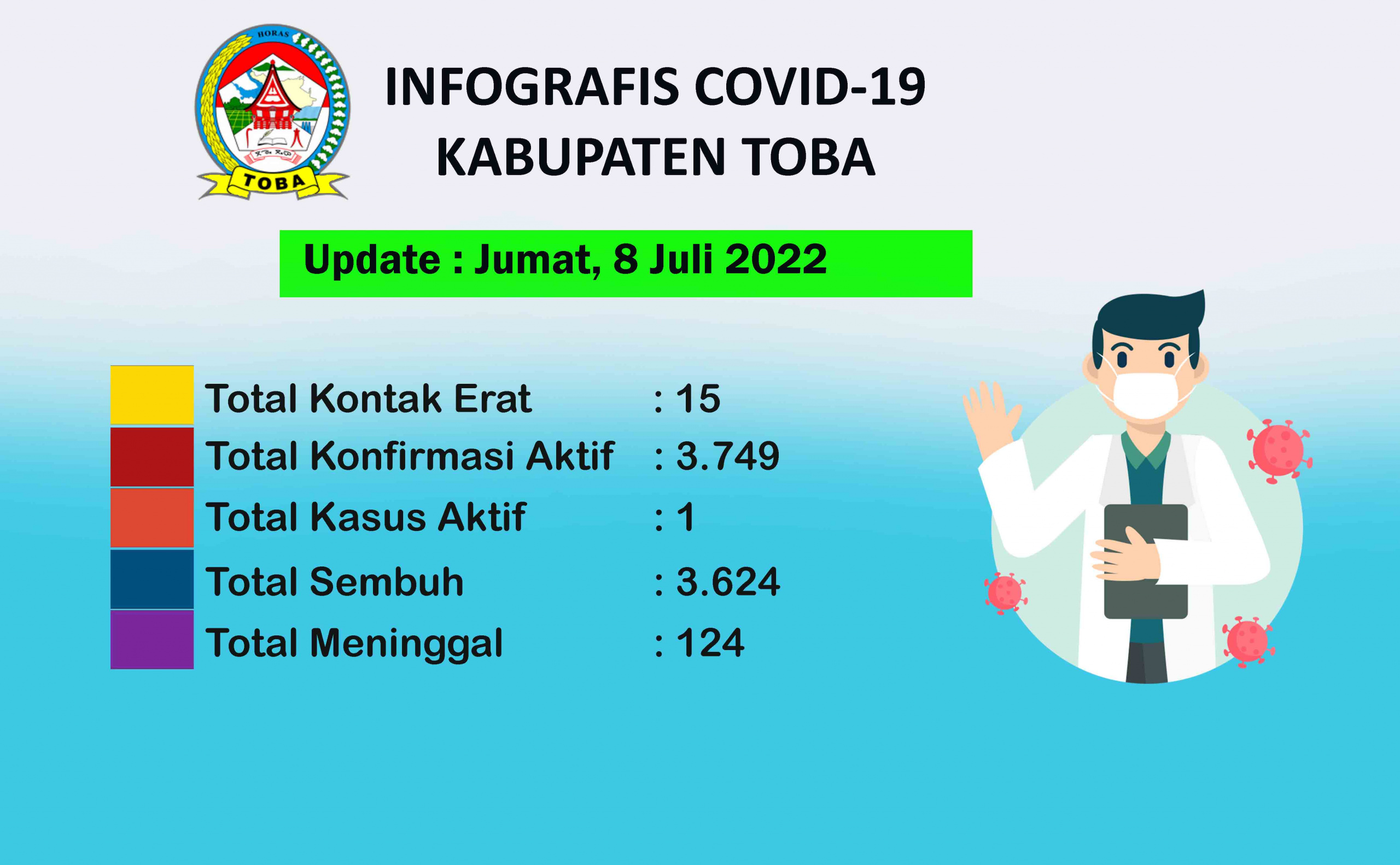 Peta Sebaran Covid-19 Di Kabupaten Toba Per 8 Juli 2022
