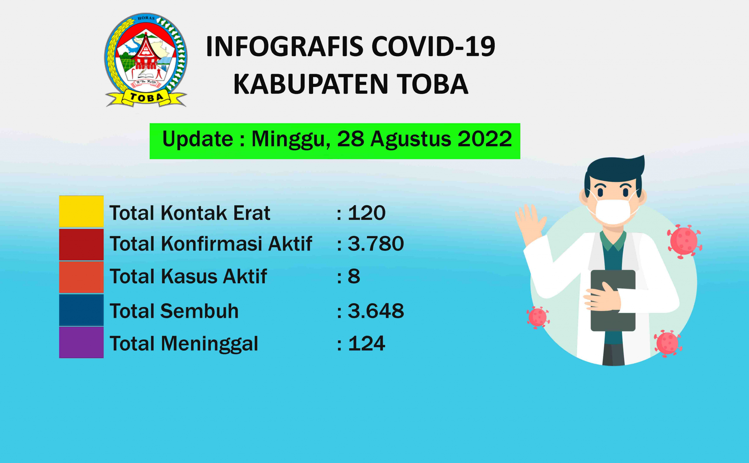 Peta Sebaran Covid-19 Di Kabupaten Toba Per 28 Agustus 2022