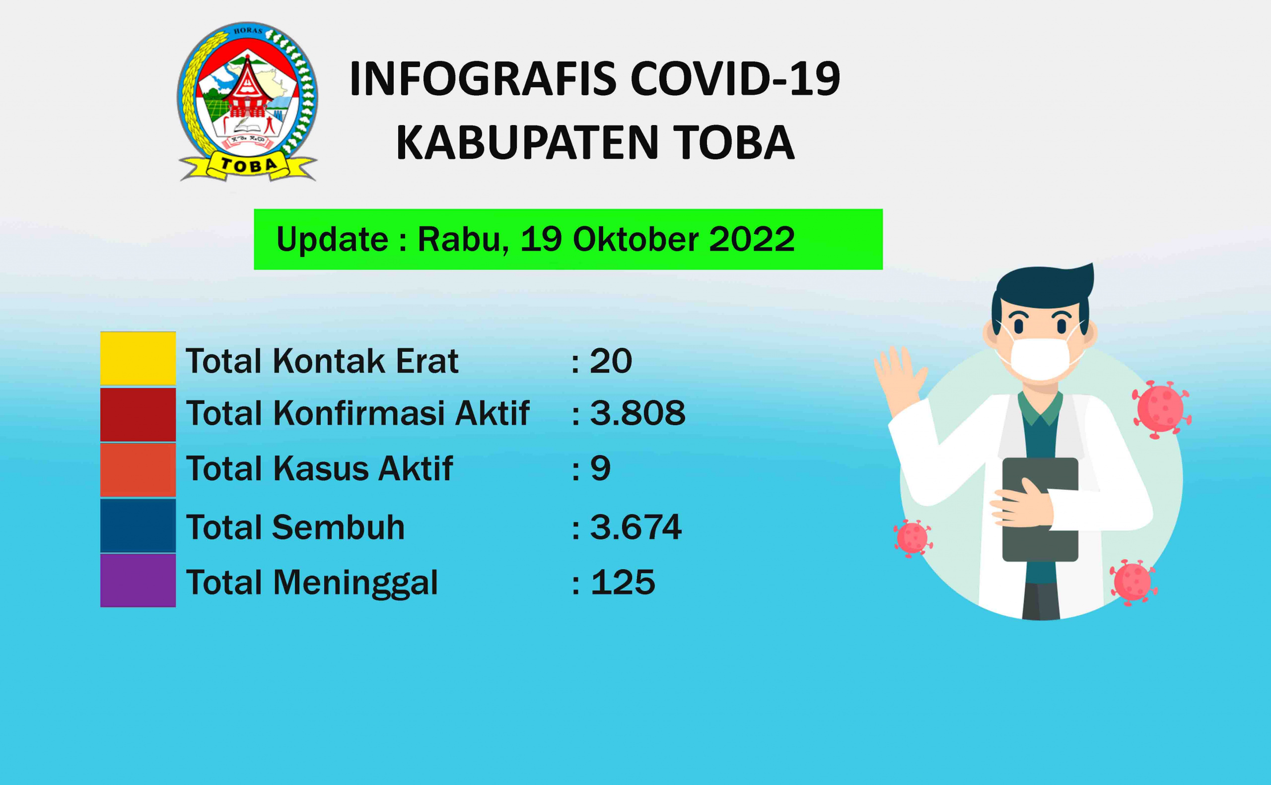 Peta Sebaran Covid-19 Di Kabupaten Toba Per 19 Oktober 2022
