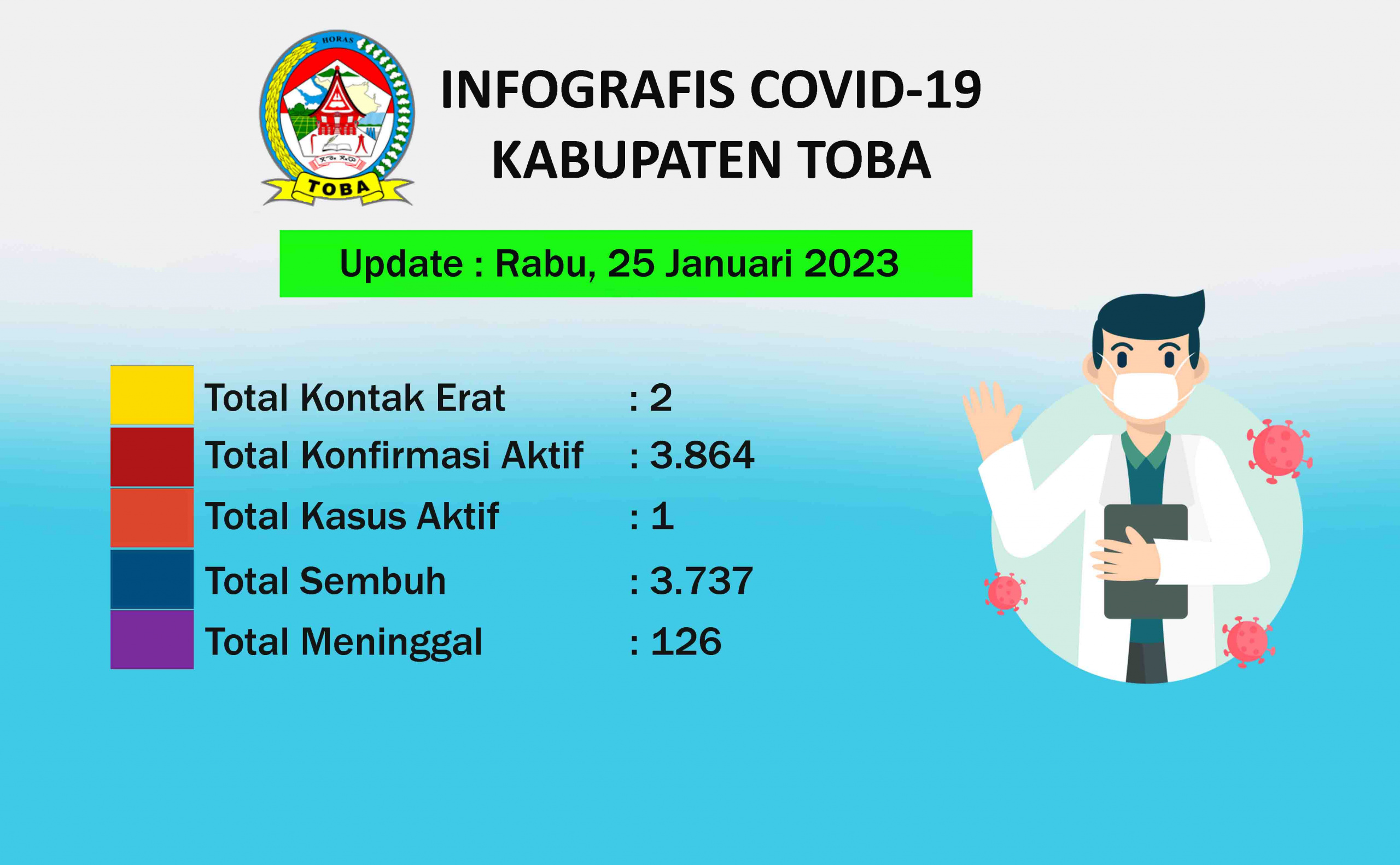 Peta Sebaran Covid-19 Di Kabupaten Toba Per 25 Januari 2023