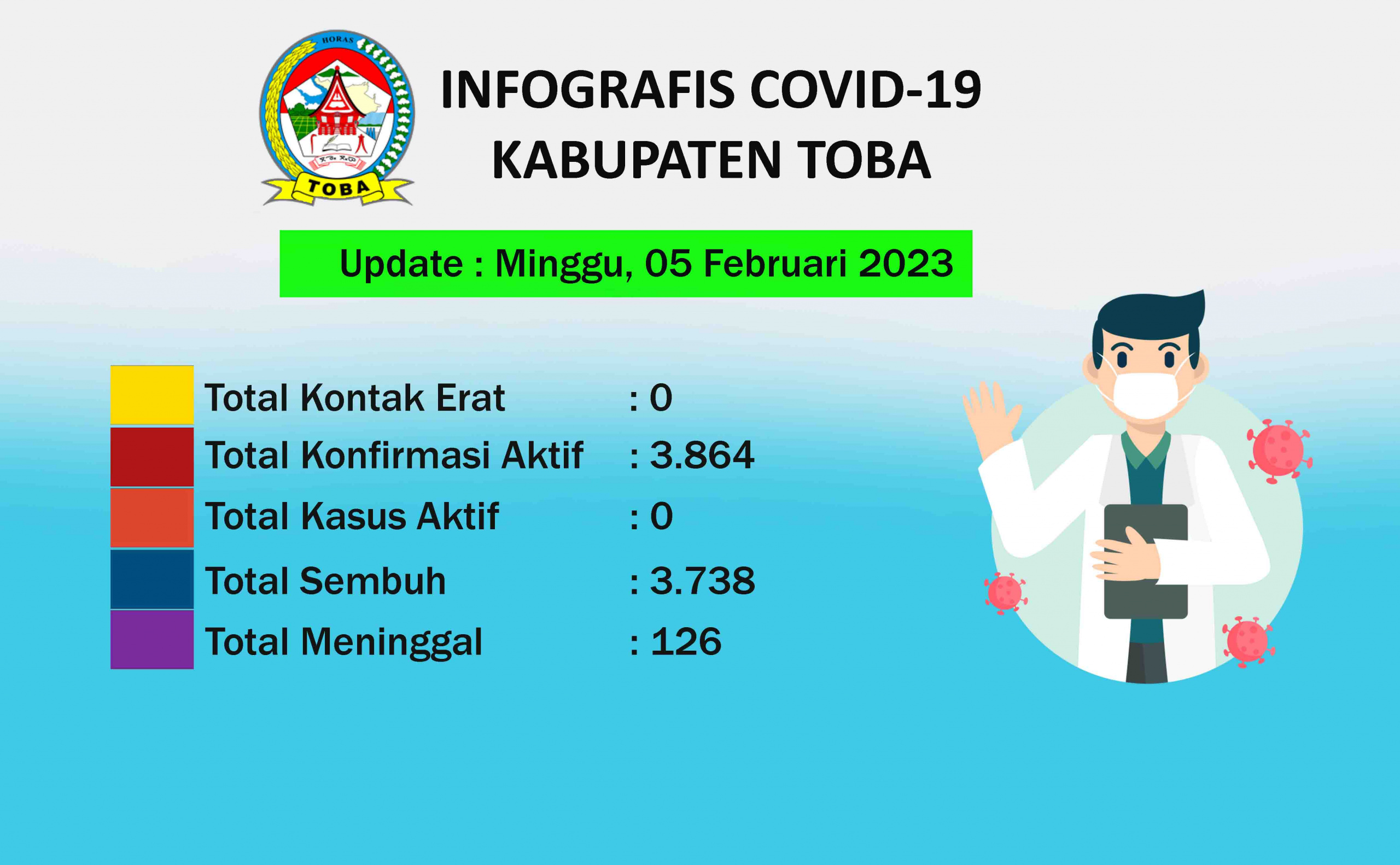 Peta Sebaran Covid-19 Di Kabupaten Toba Per 05 Februari 2023