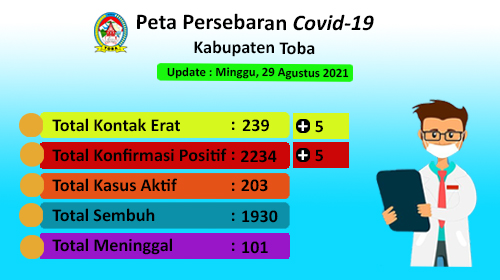 Peta Sebaran Covid-19 Di Kabupaten Toba Per 29 Agustus 2021