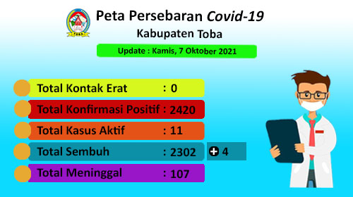 Peta Sebaran Covid-19 Di Kabupaten Toba Per 7 Oktober 2021