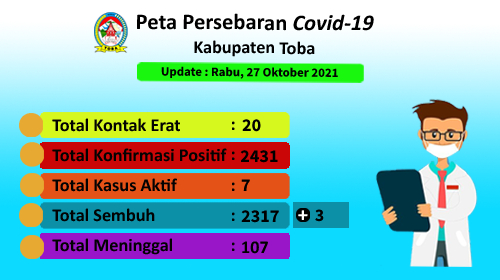 Peta Sebaran Covid-19 Di Kabupaten Toba Per 27 Oktober 2021