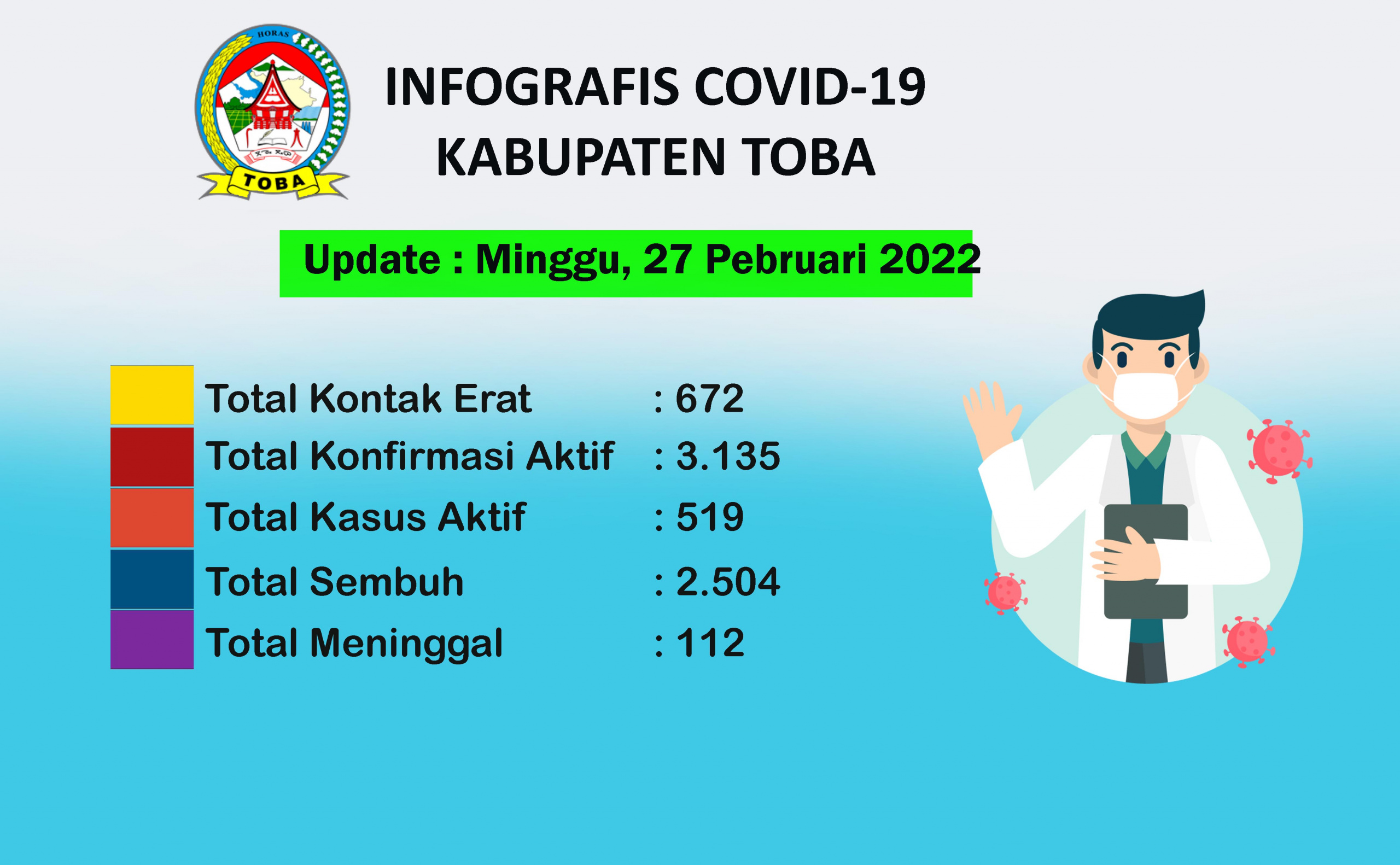 Peta Sebaran Covid-19 Di Kabupaten Toba Per 27 Pebruari 2022