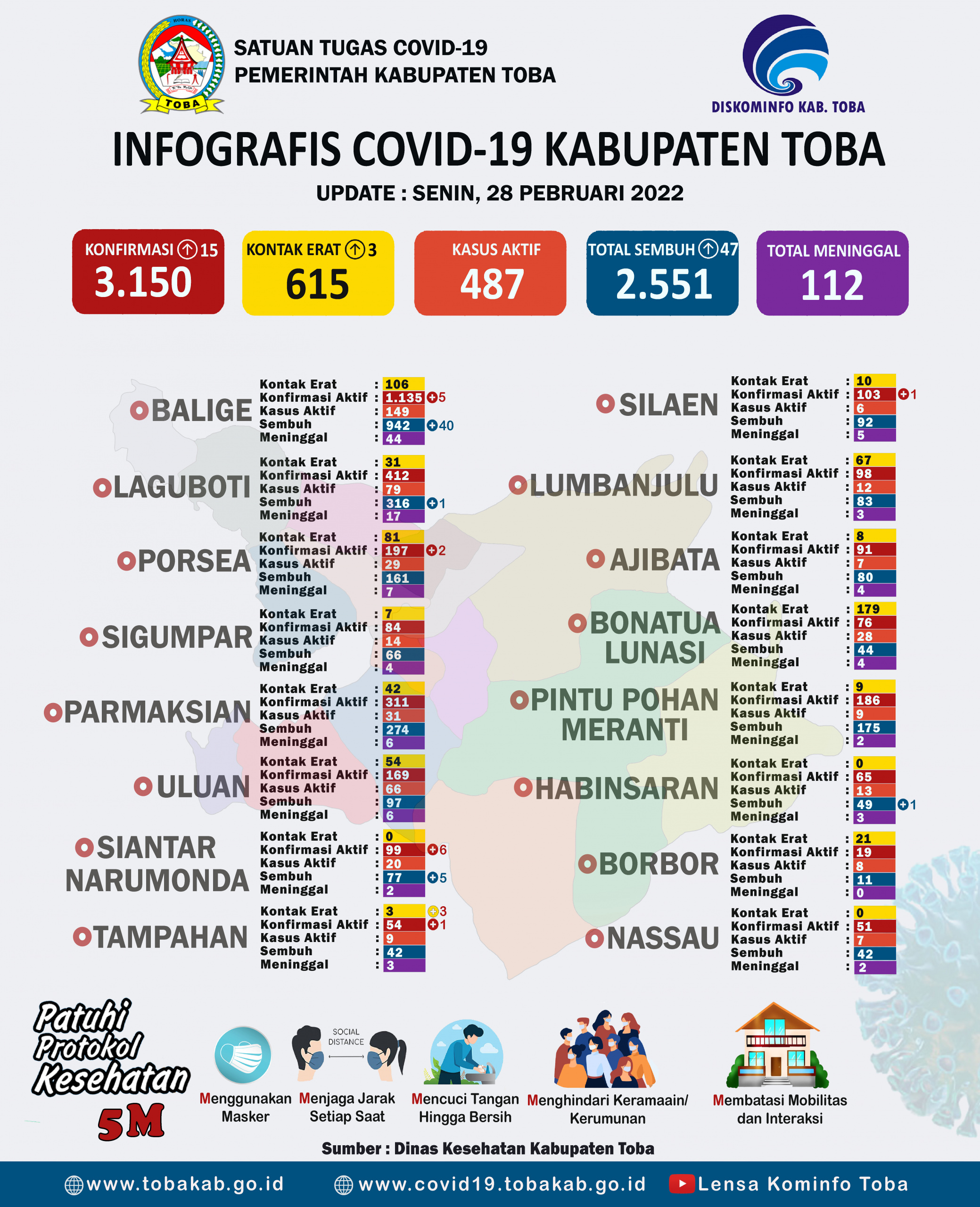 INFOGRAFIS COVID-19 TOBA 28 Pebruari 2022