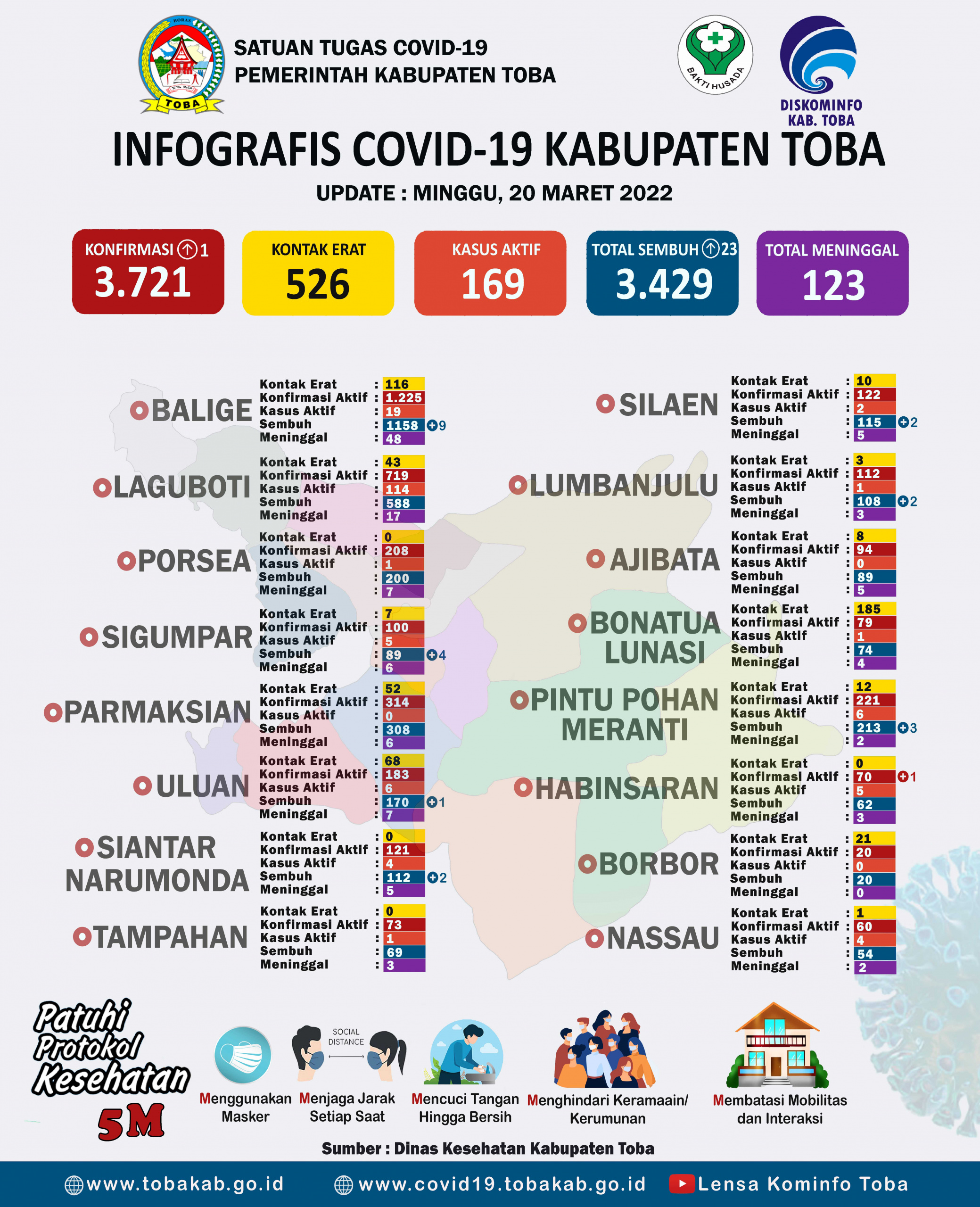 INFOGRAFIS COVID-19 TOBA 20 Maret 2022