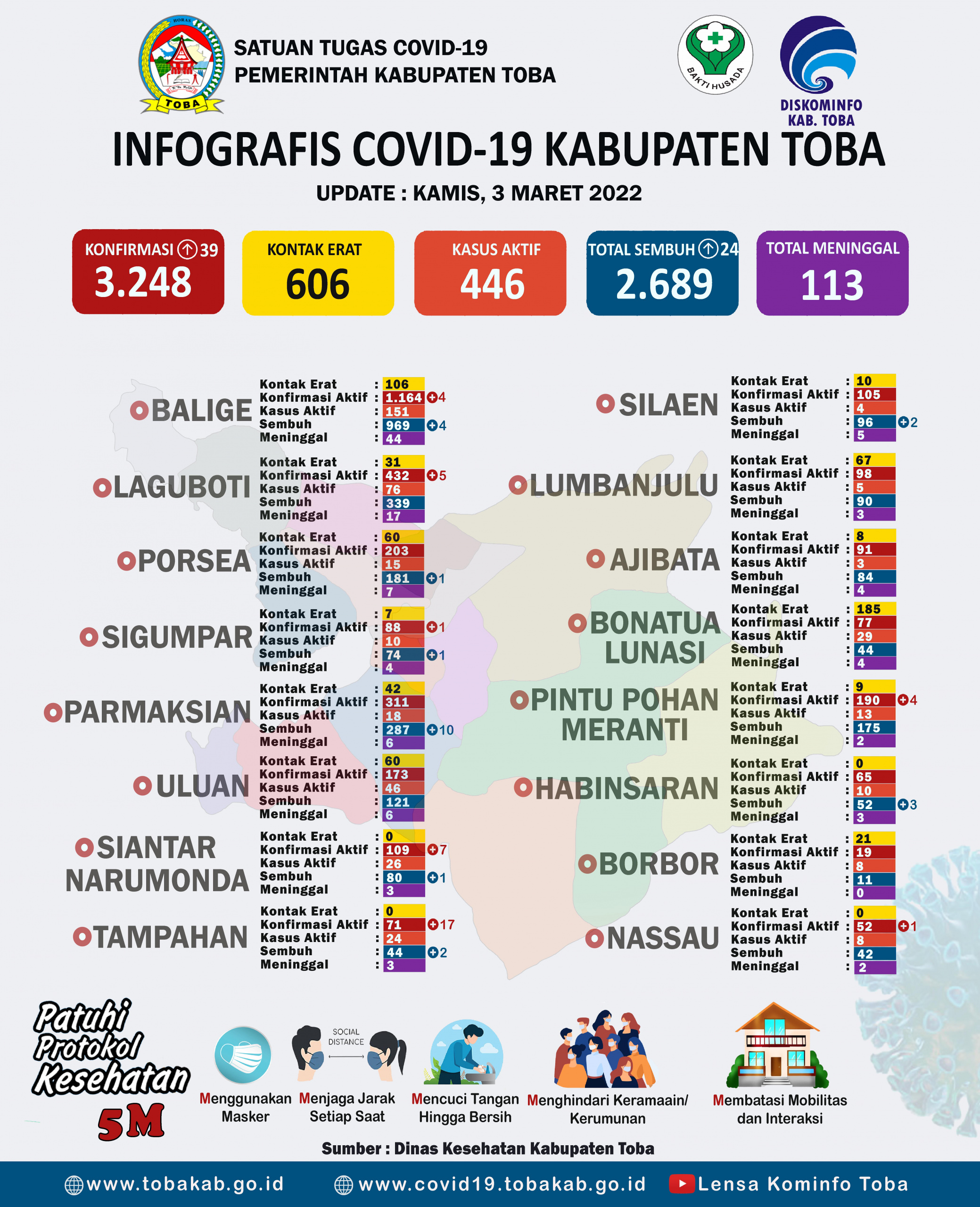 INFOGRAFIS COVID-19 TOBA 3 Maret 2022