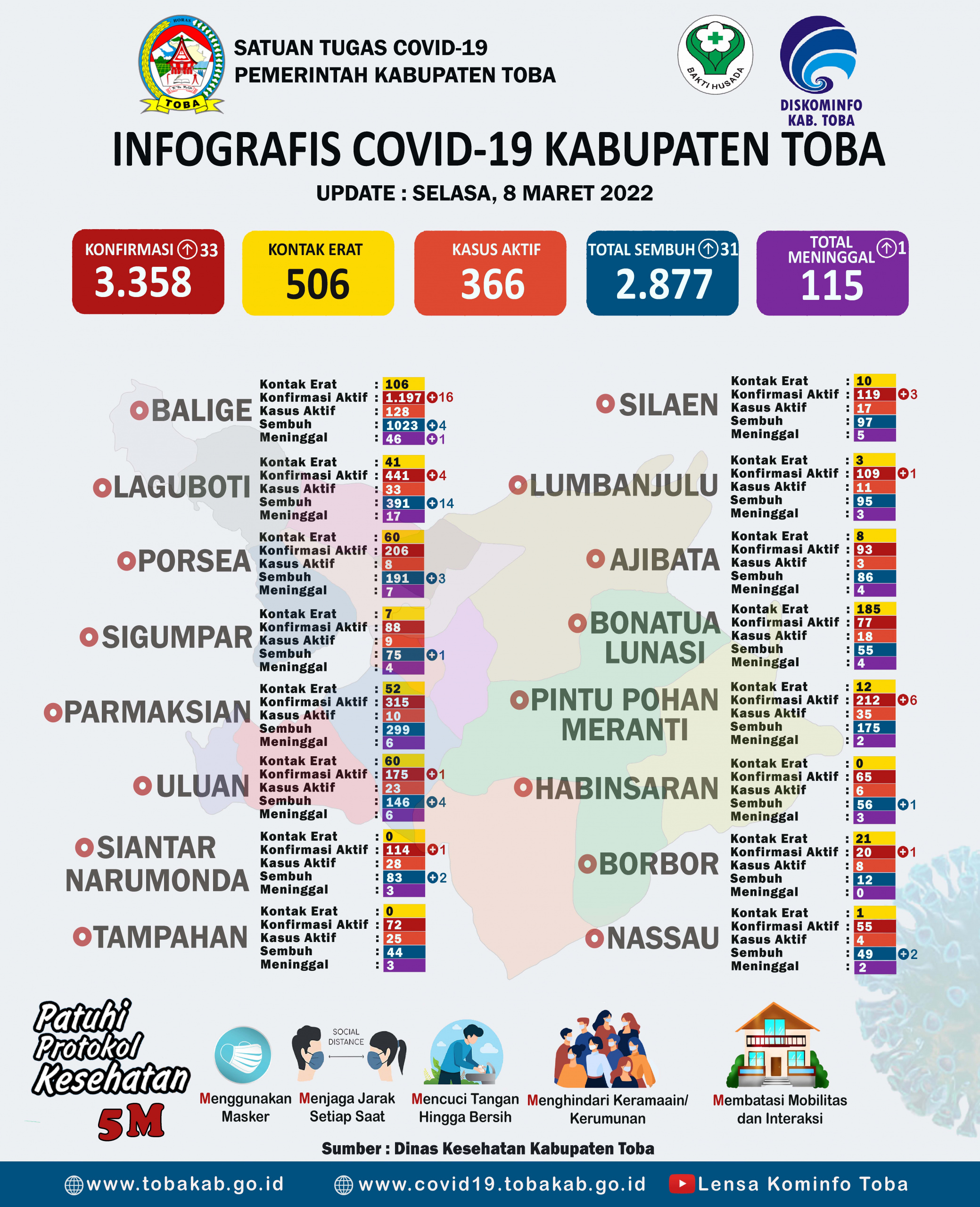 INFOGRAFIS COVID-19 TOBA 8 Maret 2022