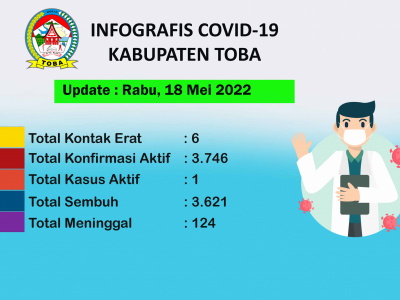 Peta Sebaran Covid-19 Di Kabupaten Toba Per 18 Mei 2022