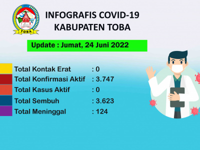 Peta Sebaran Covid-19 Di Kabupaten Toba Per 24 Juni 2022