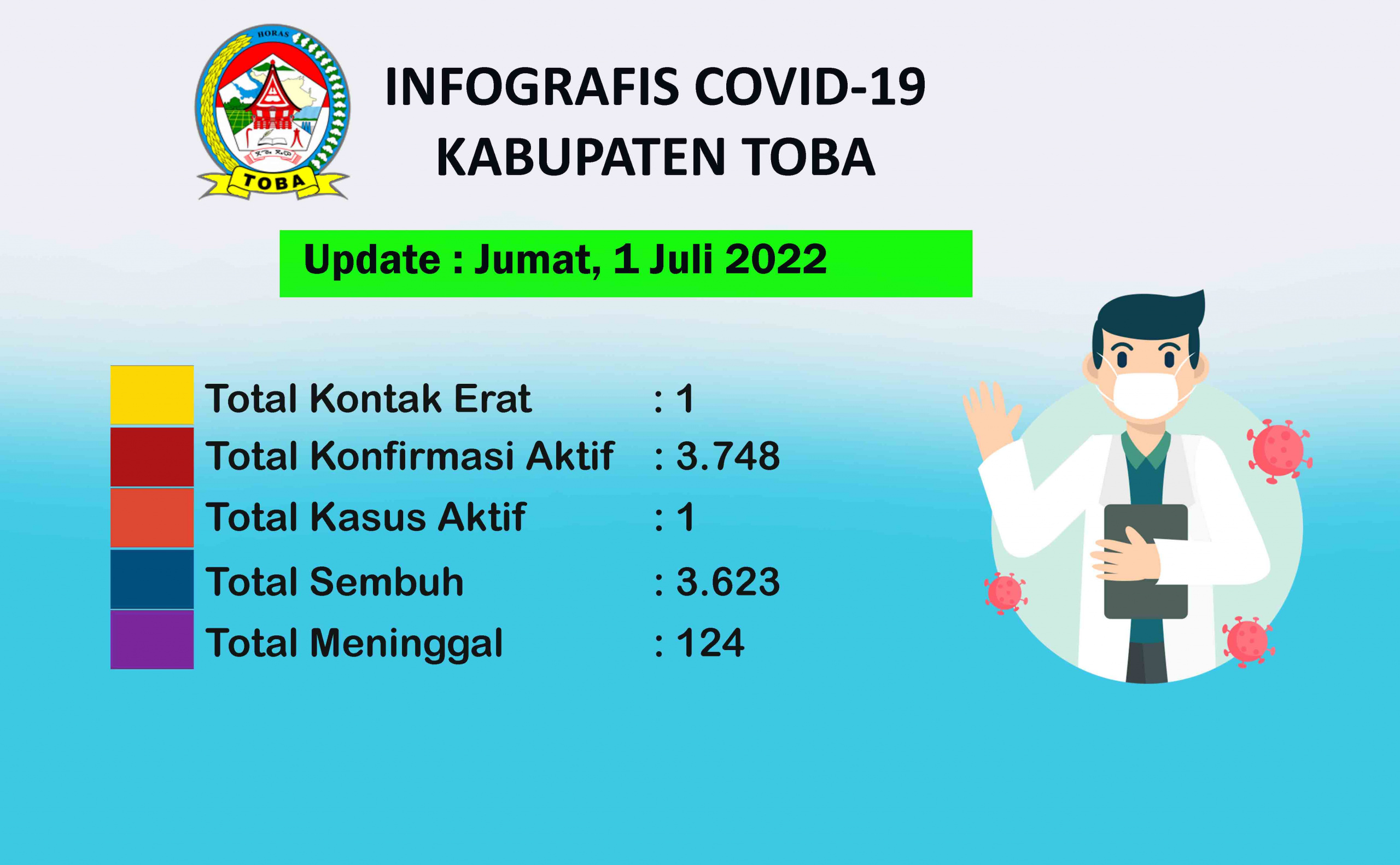 Peta Sebaran Covid-19 Di Kabupaten Toba Per 1 Juli 2022