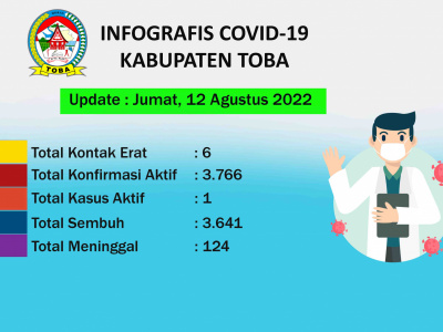 Peta Sebaran Covid-19 Di Kabupaten Toba Per 12 Agustus 2022