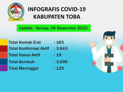 Peta Sebaran Covid-19 Di Kabupaten Toba Per 06 Desember 2022