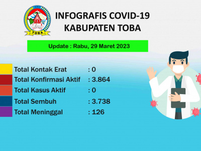 Peta Sebaran Covid-19 Di Kabupaten Toba Per 29 Maret 2023