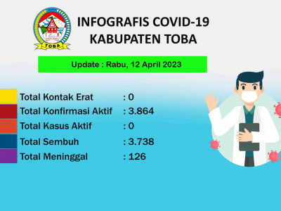 Peta Sebaran Covid-19 Di Kabupaten Toba Per 12 April 2023